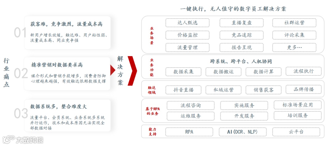 #2021非凡大赏｜壹沓科技数字员工，如何助力企业营销自动化升级