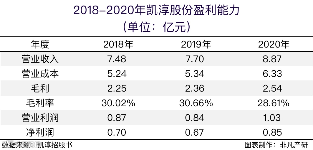 凯淳股份创业板上市：第五家电商代运营上市公司，毛利率近30%