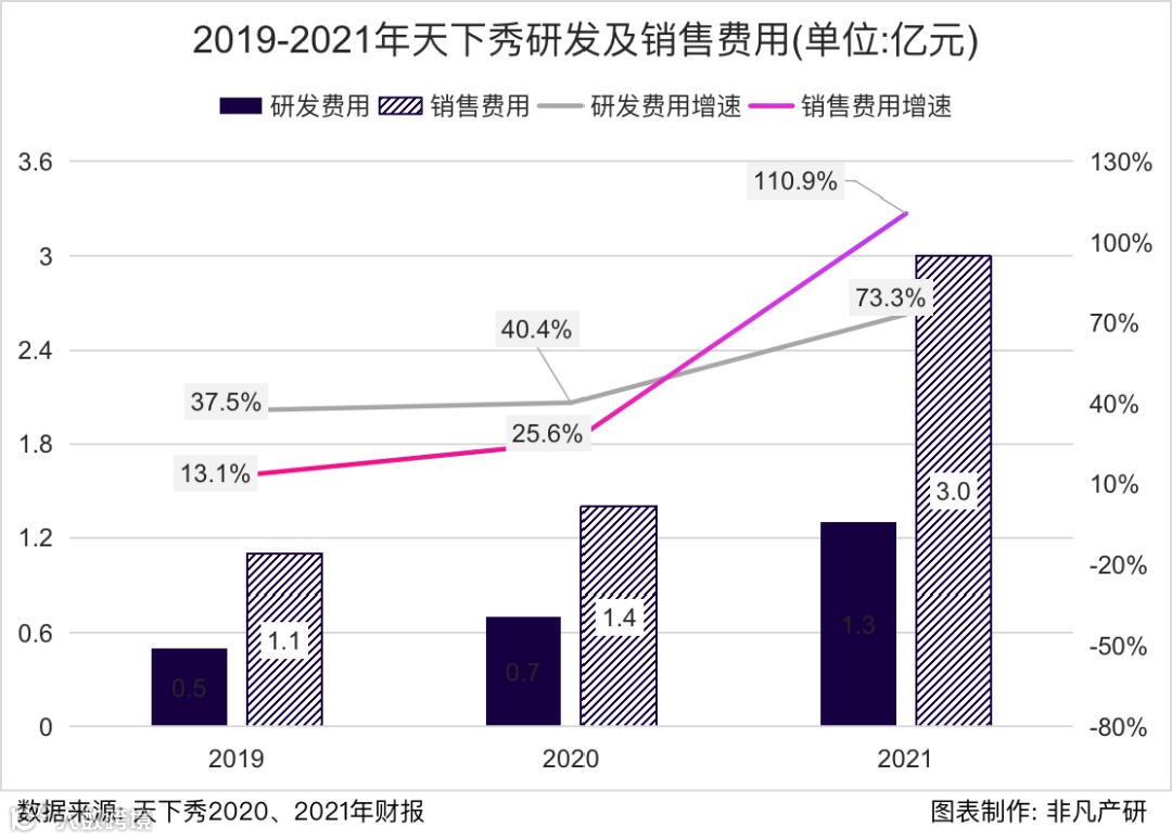 财报分析 | 天下秀年营收45.12亿元,同比增长47.42%