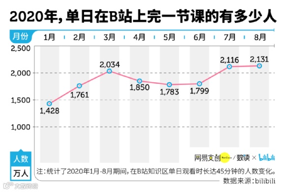 百大UP主第三年，知识区抢滩B站
