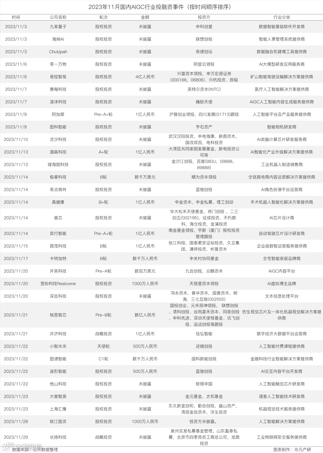 2023年11月全球AIGC行业月报