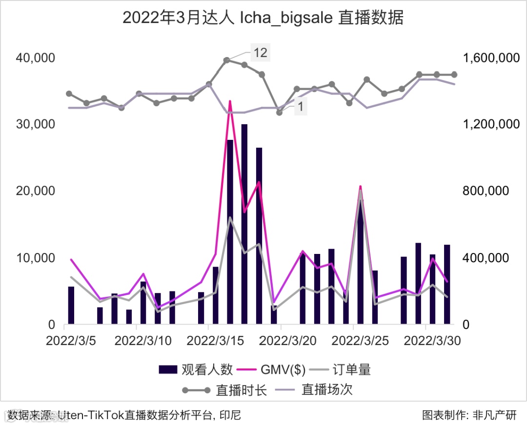 行业报告 | 2022年3月TikTok Shop行业月报