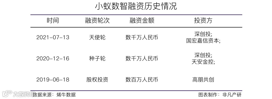 全场景私域互动CEM服务商小蚁数智获深创投等数千万元天使轮融资