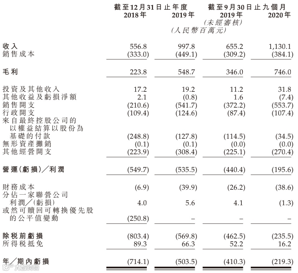 有赞科技向港交所递交招股书，拟在香港联交所主板以介绍方式上市