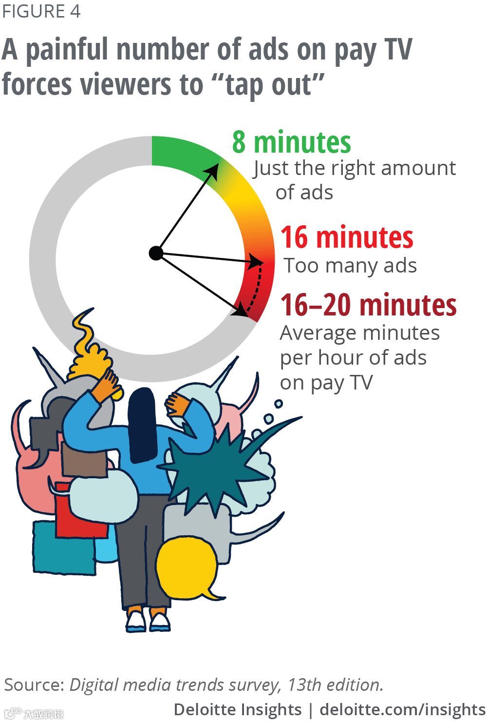 愤怒的内容消费者:会员越买越多,想看的却越来越少 | 德勤报告