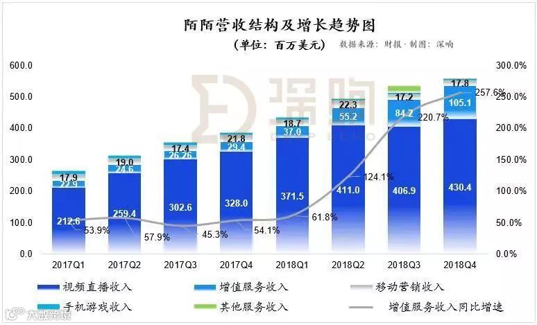 陌陌财报详解：直播仍是收入支柱，探探开始“发威”