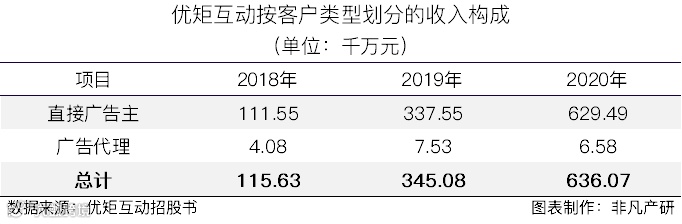 在线营销解决方案提供商优矩互动在香港主板成功IPO上市