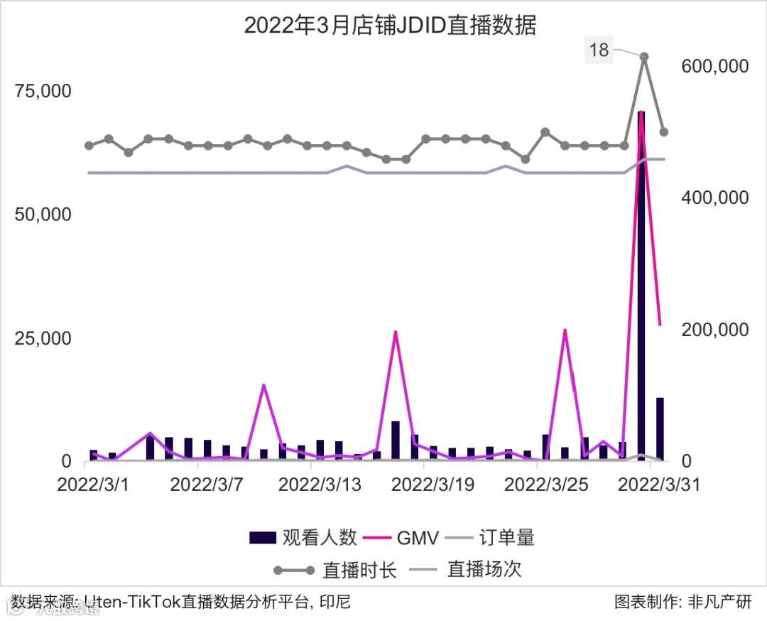 行业报告 | 2022年3月TikTok Shop行业月报