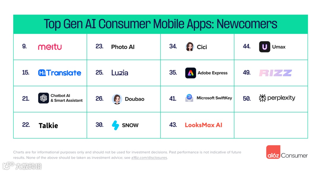 a16z Top100消费者应用榜单：字节大展拳脚、ChatGPT危机四伏、AI新秀不断涌现
