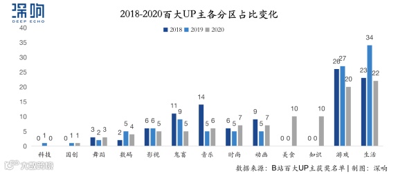 百大UP主第三年，知识区抢滩B站