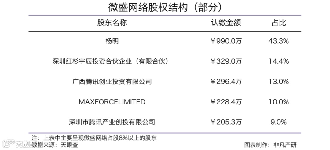 企业微信获客与运营管理平台微盛网络获IDG等3亿元B1、B2轮融资