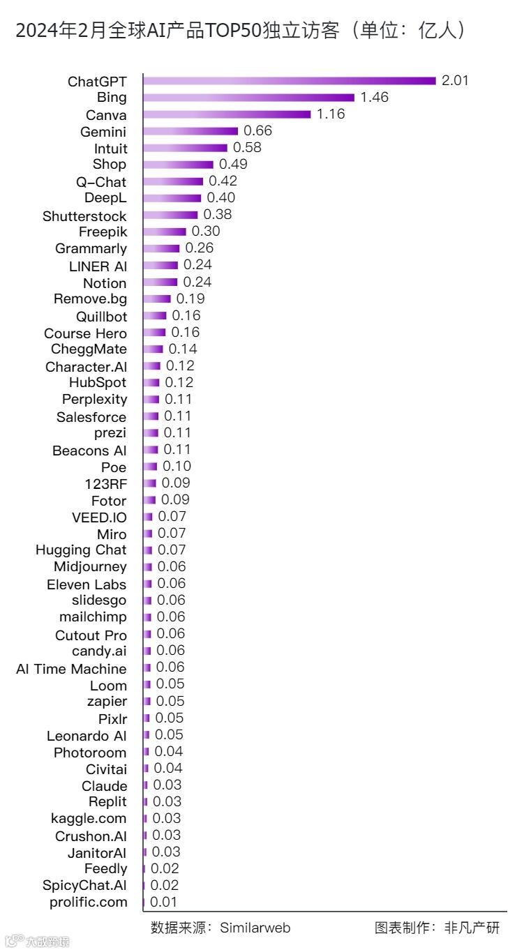 AI革命加速：全球AI产品流量激增，ChatGPT独立访客破2亿大关