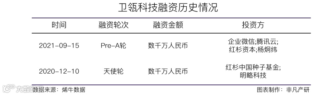 微信协同型CRM服务商卫瓴科技获企业微信等数千万元Pre-A轮融资