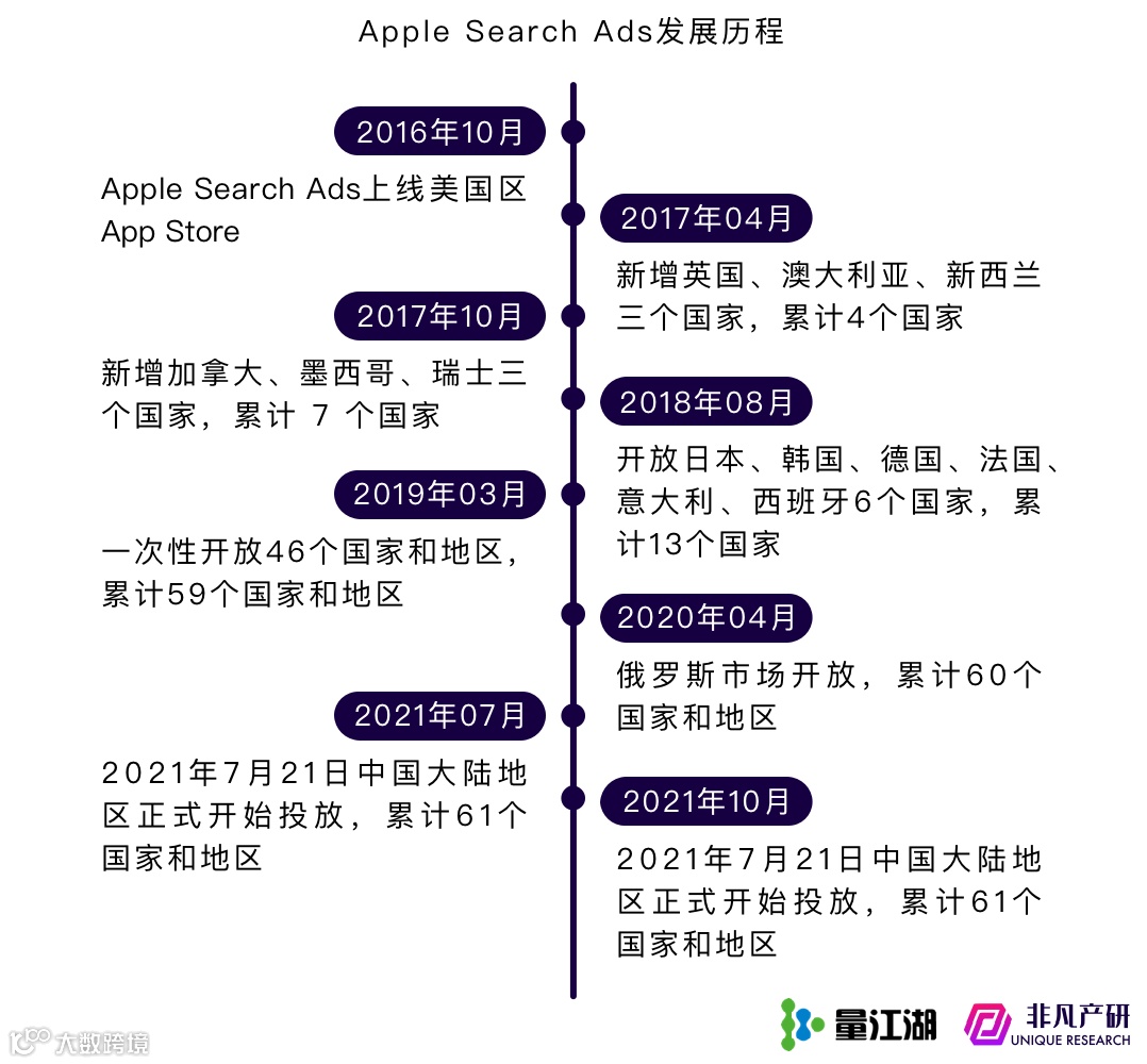 Apple Search Ads 2021年度报告
