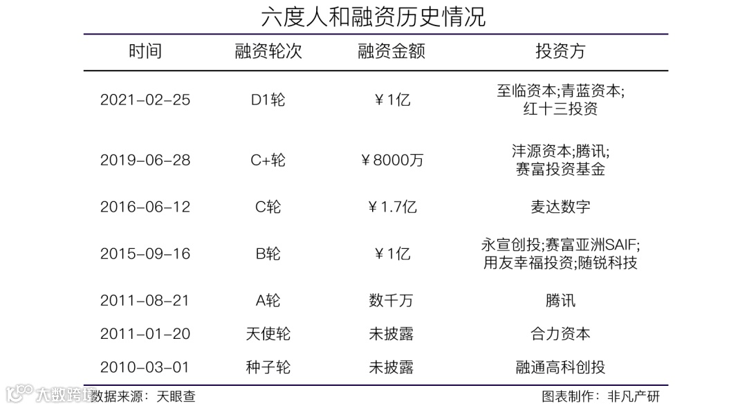 企业即时通讯软件及CRM服务平台六度人和获至临资本等亿级D1轮融资