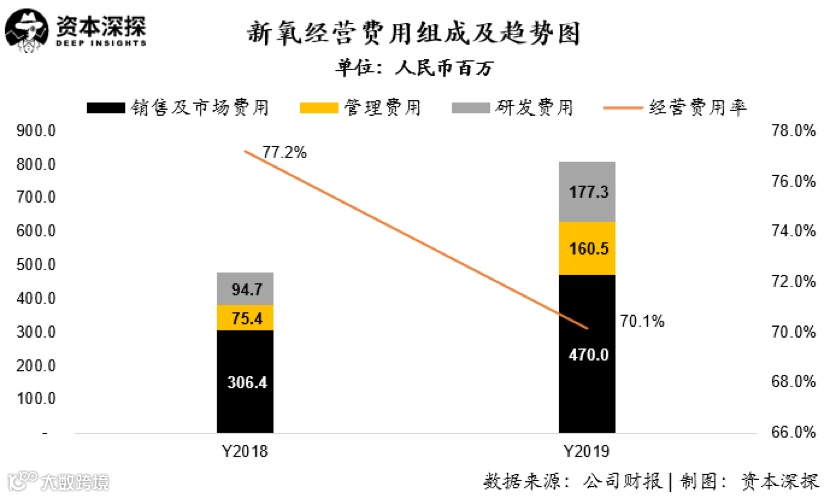 医美倒闭潮下，年入11亿的新氧与乱象丛生的行业