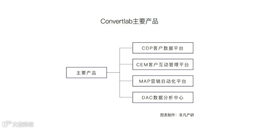 一体化营销云服务商Convertlab获得超1亿元B轮融资