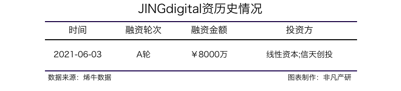 营销自动化服务商JINGdigital获线性资本等8000万元A轮融资