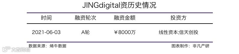 营销自动化服务商JINGdigital获线性资本等8000万元A轮融资
