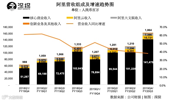 阿里营收净利双增长，高层预警下季度营收将受负面影响