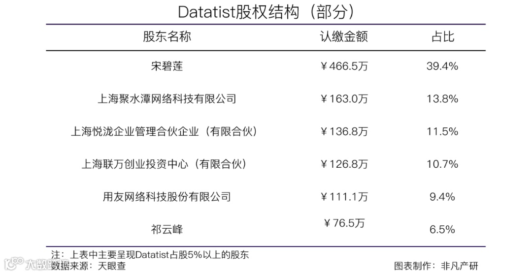 Datatist画龙科技获聚水潭A+轮融资