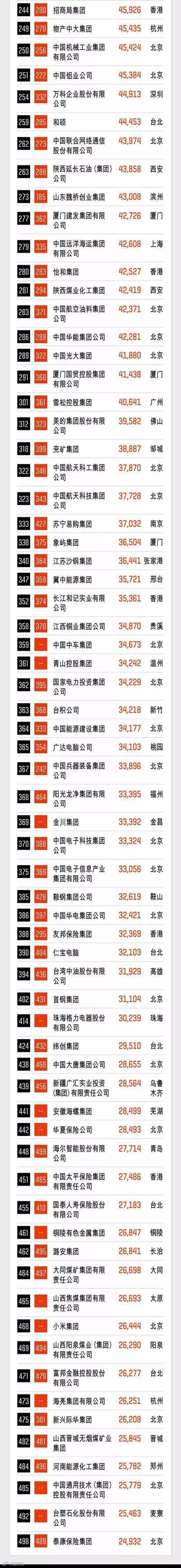 《財富》世界500強最新榜單：京東超阿里騰訊？真相是...