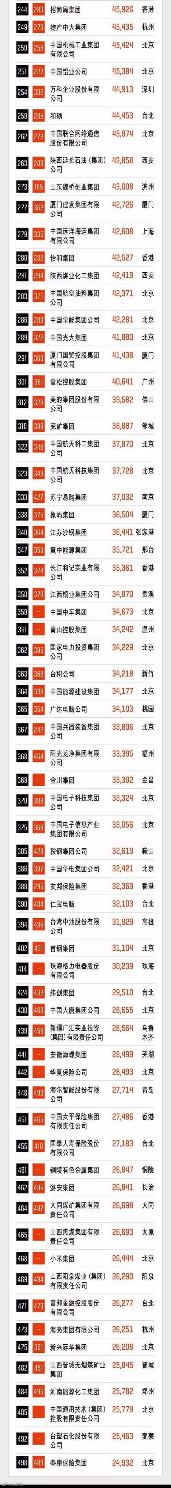 《财富》世界500强最新榜单:京东超阿里腾讯?真相是...