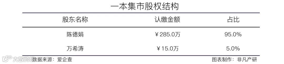 社交电商ToB SaaS平台一本集市获纪源资本200万美元A轮融资