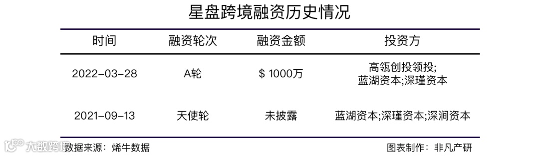 品牌出海全链路服务商星盘跨境获高瓴创投等数千万美元A轮融资