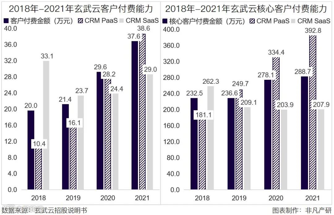 智慧CRM服务供应商玄武云成功登陆港交所主板