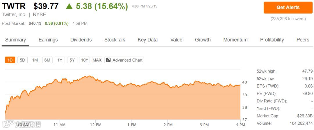 Twitter财报 : 美国本土持续回暖，国际市场业务趋于饱和
