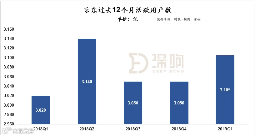 穿透财报,看清京东
