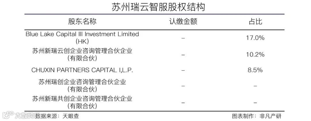 售后服务平台瑞云服务云获千万美元A轮及A+轮融资