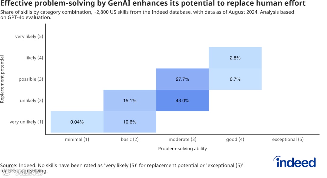 人工智能在职场：GenAI如何更可能成为员工的助力而非替代者