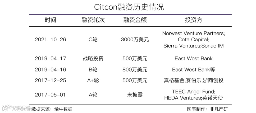 综合移动支付和营销平台Citcon获Norwest Venture Partners等3000万美元C轮融资