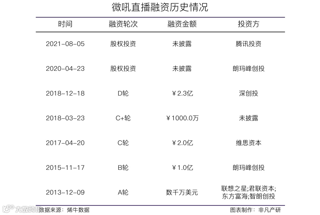 企业级视频直播平台服务商微吼直播获腾讯股权投资