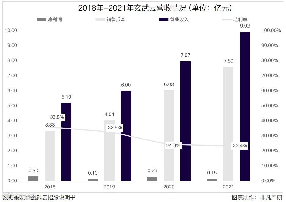 智慧CRM服务供应商玄武云成功登陆港交所主板
