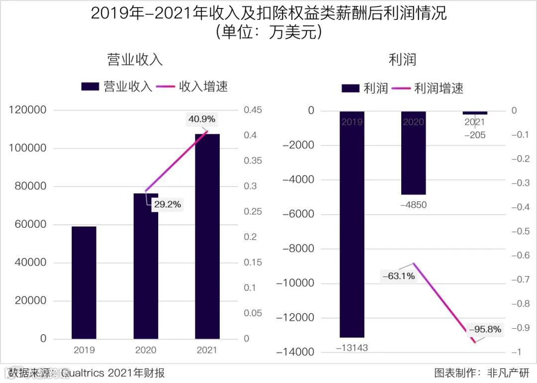 财报分析 | Qualtrics发布上市首年财报,2021年收入增长超40%