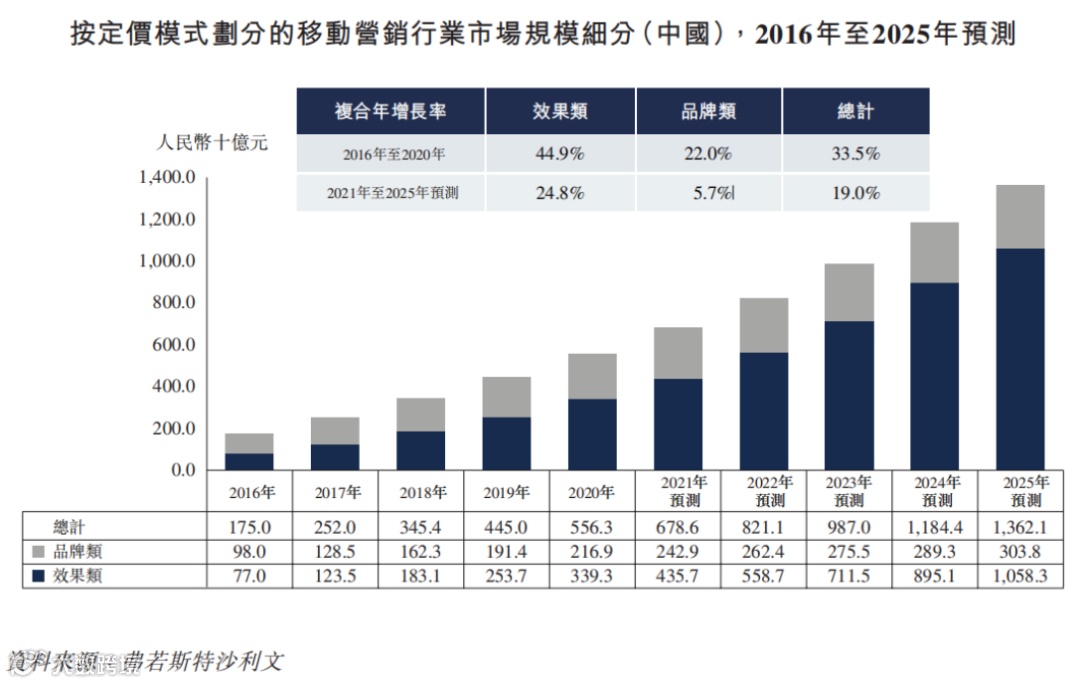 东信营销向港交所提交招股书，拟香港主板IPO上市