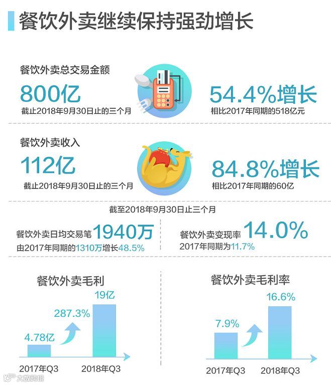 细看美团财报,你会发现关于“吃”的生意真是做不完