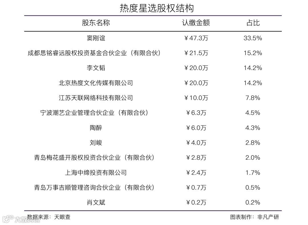 网红选品&供应链分发SaaS平台热度星选获梅花创投Pre-A轮融资