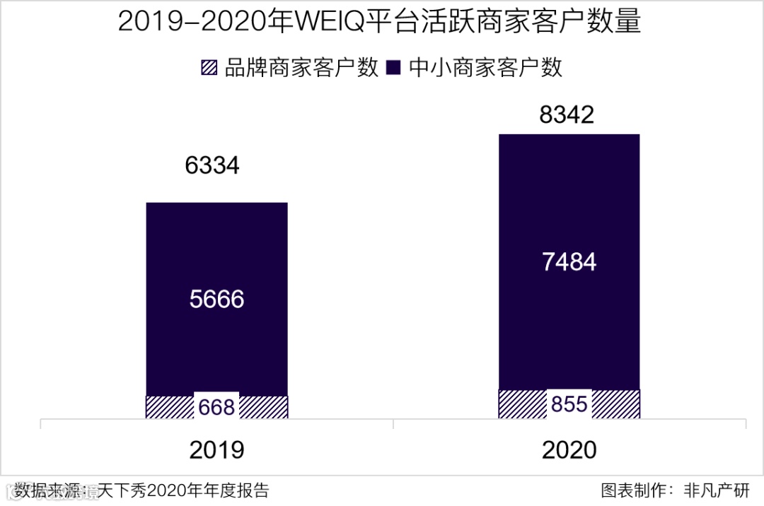 财报分析 | 天下秀营收突破30亿,红人新经济后劲十足