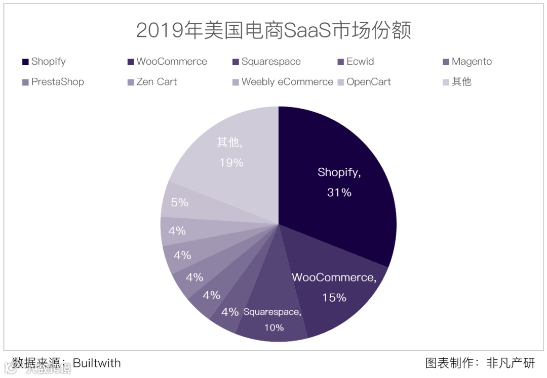 财报分析 | 电商服务平台Shopify年营收超46亿美元,同比增长57.4%