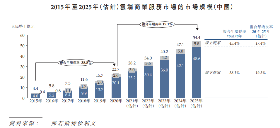云端商业服务商有赞科技赴港主板上市招股书分析