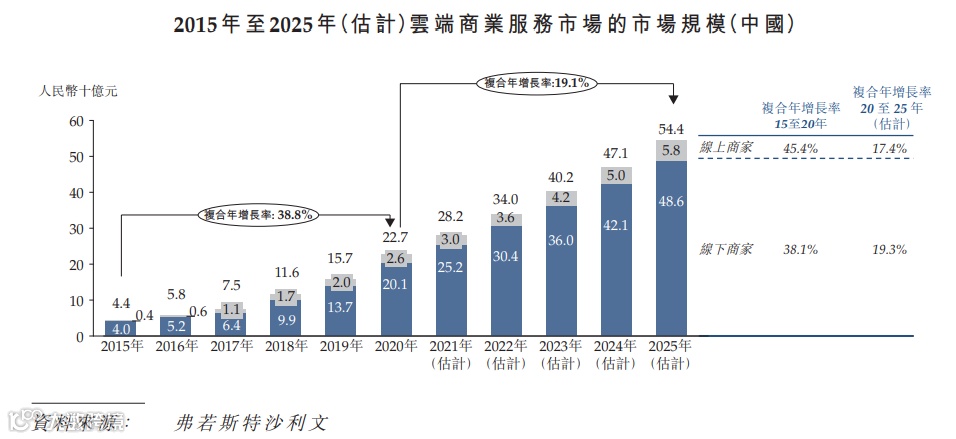云端商业服务商有赞科技赴港主板上市招股书分析