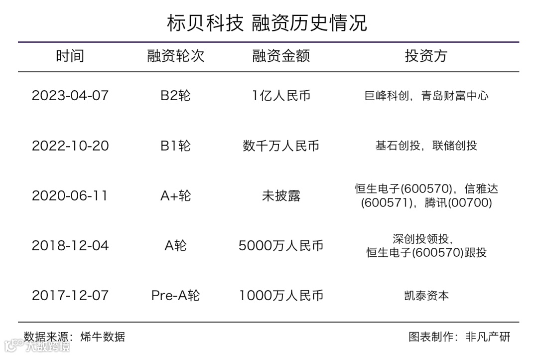 人工智能语音交互服务商标贝科技获巨峰科创、青岛财富中心1亿元人民币B2轮融资