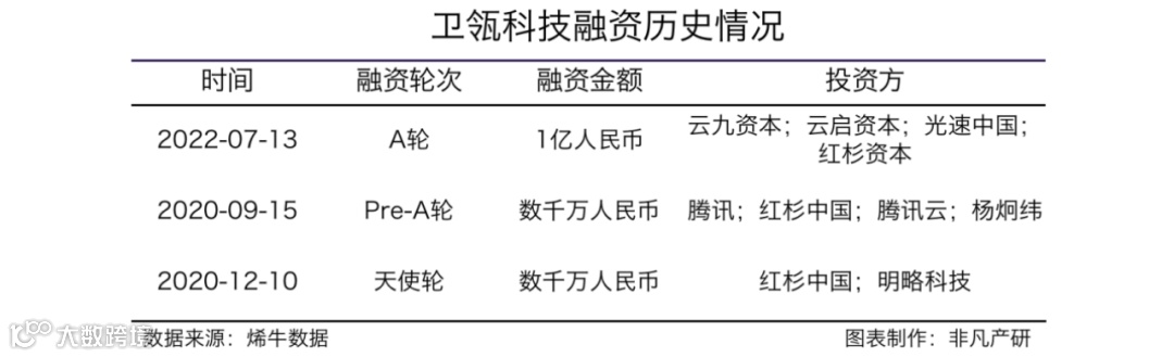 协同CRM服务商卫瓴科技获云九资本等亿元A轮融资