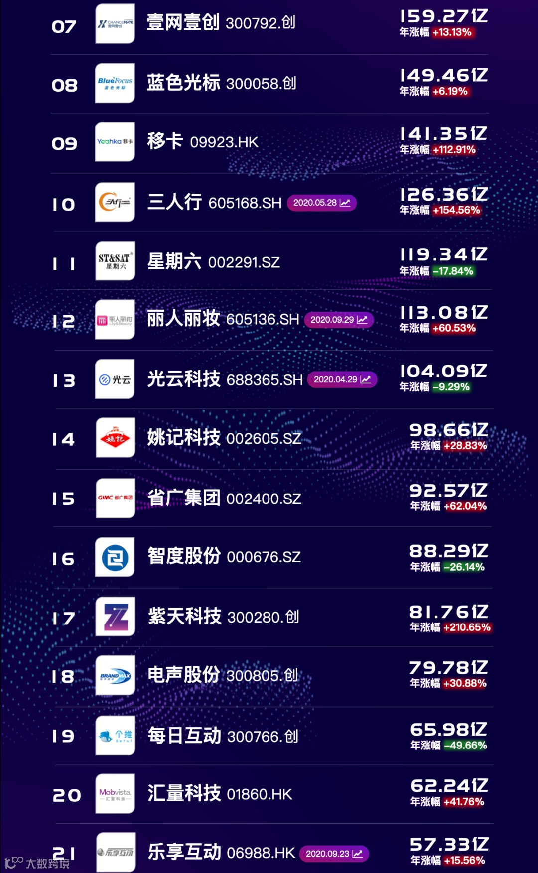 年度榜单 | 2020年营销系上市公司市值排行榜