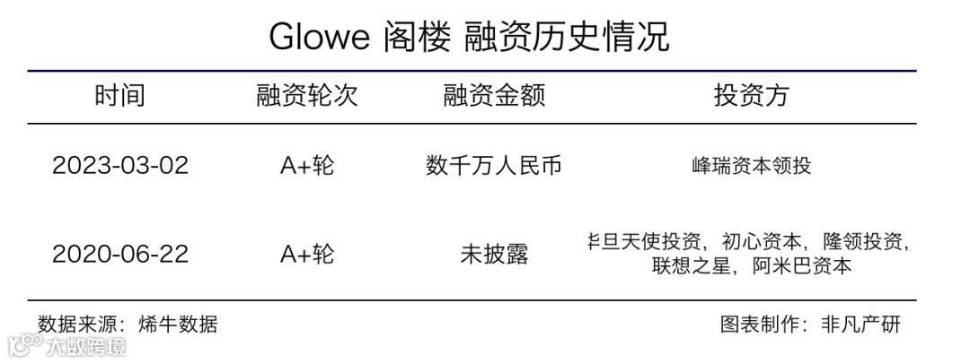 AIGC心理咨询服务平台Glowe阁楼获峰瑞资本数千万元A+轮融资