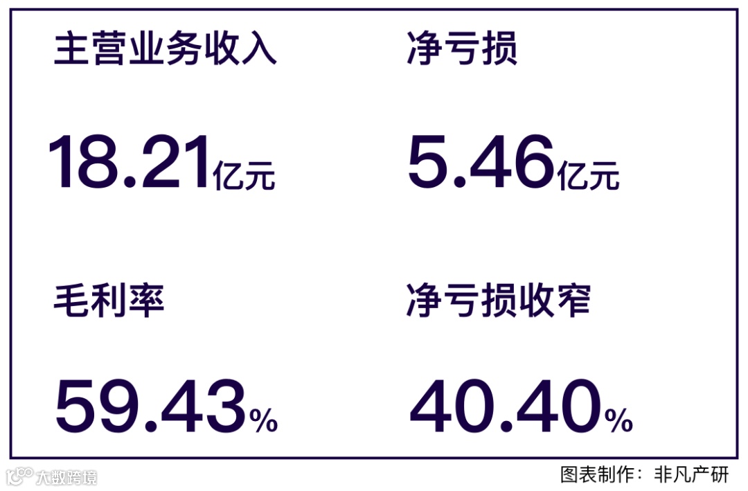 财报分析 | 2020年中国有赞营收达18.21亿元，毛利率显著改善